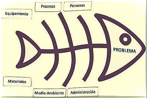 How to use Ishikawa's diagram in problem solving