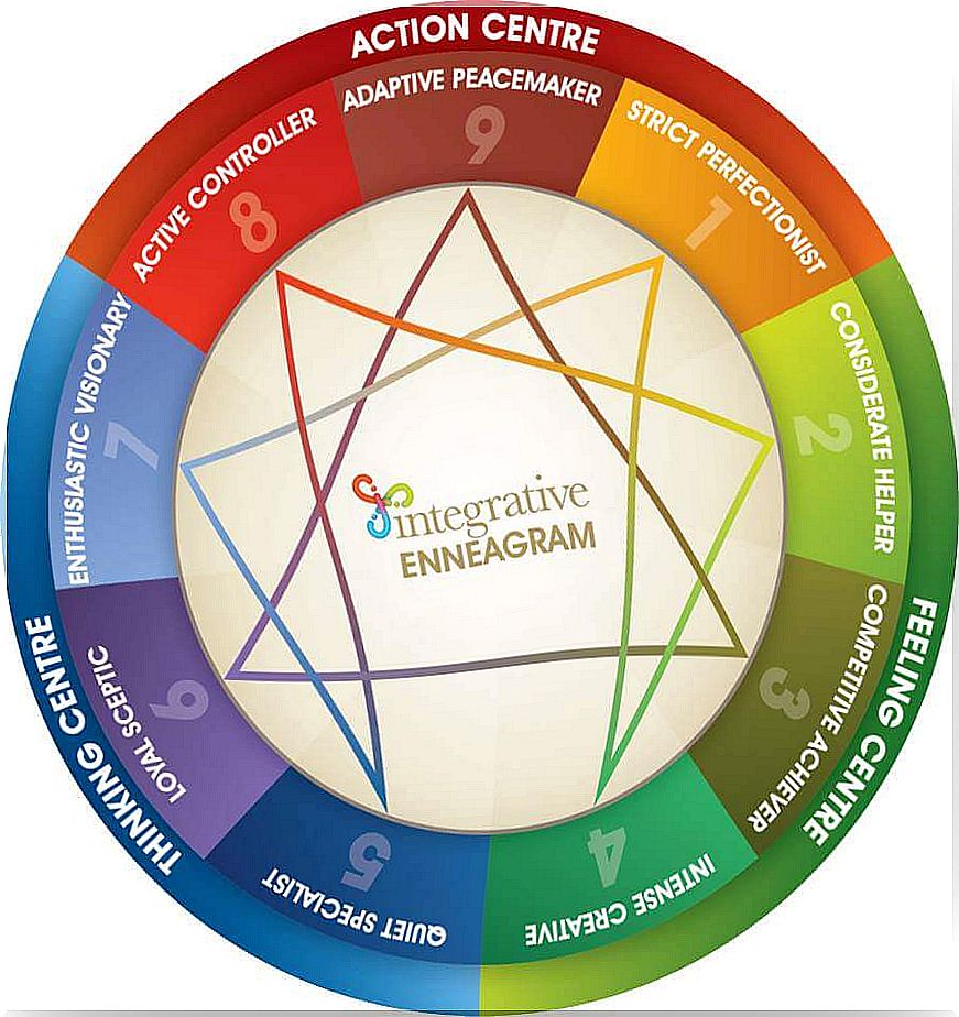 Enneagram